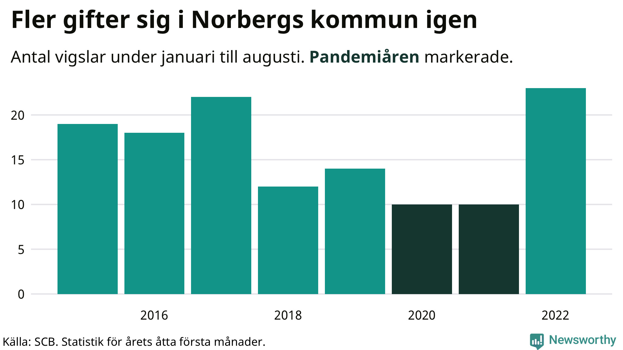 Graf: Antal giftermål under årets första åtta månader
